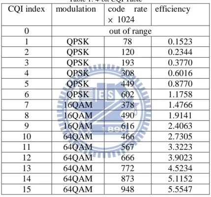 Table 1: 4-bit CQI Table