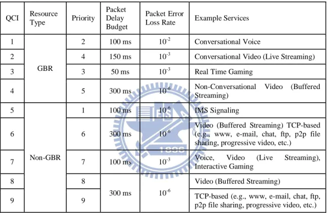Table 2: Standardized QCI characteristics 