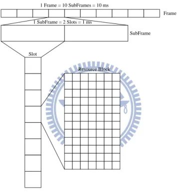 Figure 2: Radio frame structure 