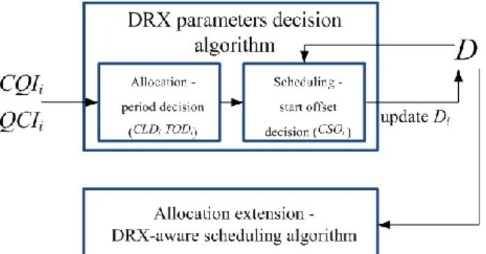 Figure 3: Dynamic Scheduling with Extensible Allocation and Dispersed Offsets (DXD) architecture 