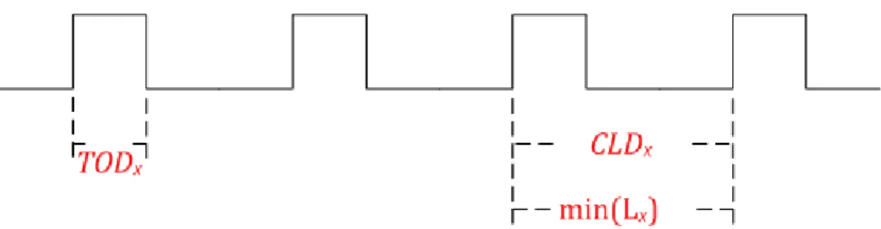 Figure 4: The parameters used in the period decision method 