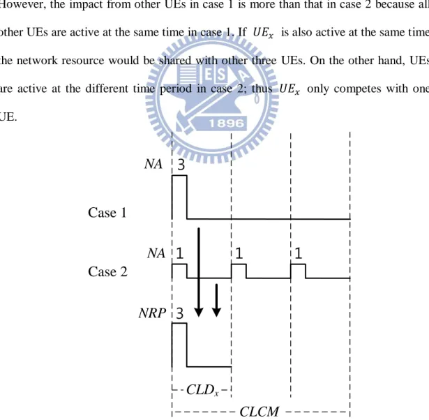 Figure 5: The impact of other UEs for UE x