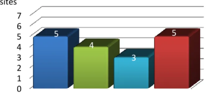 Figure 2-1 the usage of adopting Moodle for higher education in Taiwan 012345675435sitescourses<100100~500500~10001000~4000