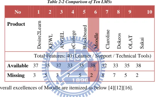Table 2-2 Comparison of Ten LMSs 