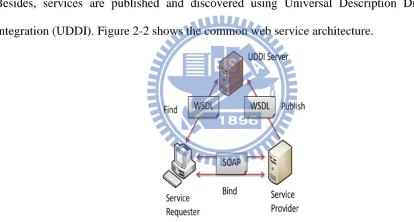 Figure 2-2 the general web service architecture 