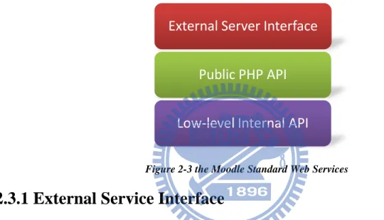 Figure 2-3 the Moodle Standard Web Services 