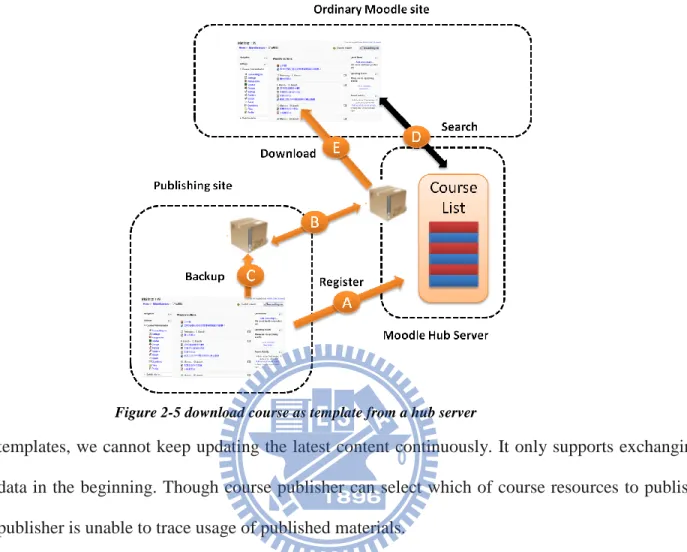 Figure 2-5 download course as template from a hub server 