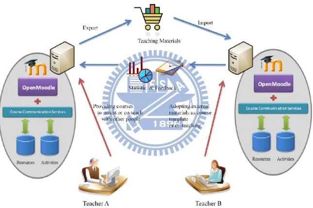 Figure 3-1 the overview of Moodle sites using OpenMoodle module 