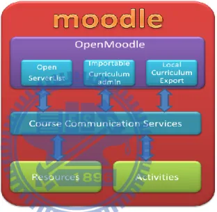 Figure 3-2: the component of OpenMoodle module 