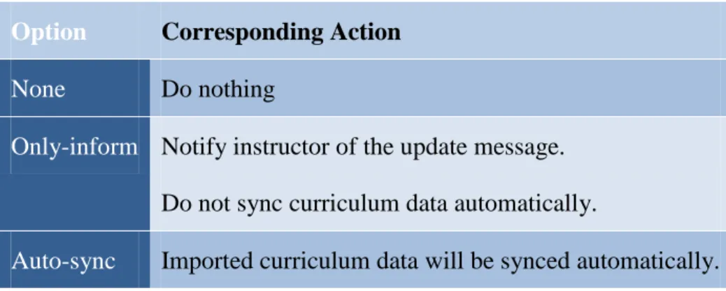 Table 3-1 Options of Synchronization 