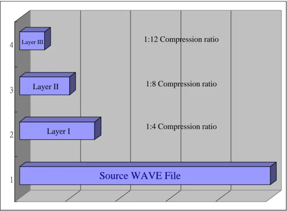 Fig. 2 The comparison of the ISO MPEG Audio standard compression ratio 