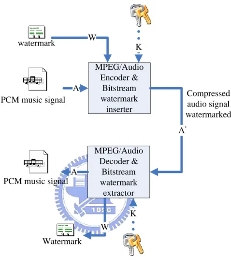Fig. 5 shows the combination of the watermarking process which includes  inserting and extracting watermark