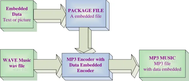 Fig. 6 The structure of data embedded encoder 