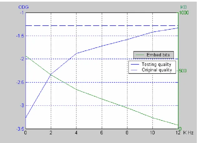 Fig. 10 The distribution of music quality and bits in the big-value region    (Sample name: 01-can) 