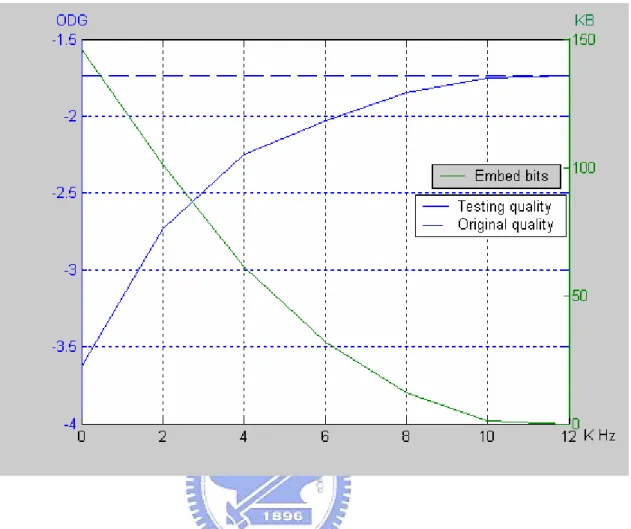 Fig. 11 The distribution of music quality and bits in the big-value region    (Sample name: speech) 