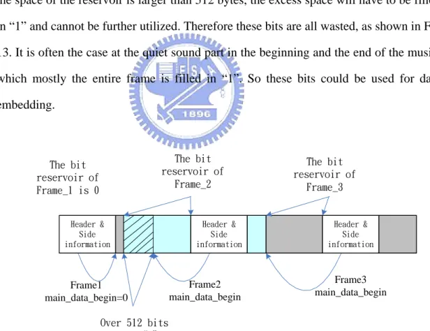 Fig. 13 The reservoir over 512 bytes and stuff “1” 