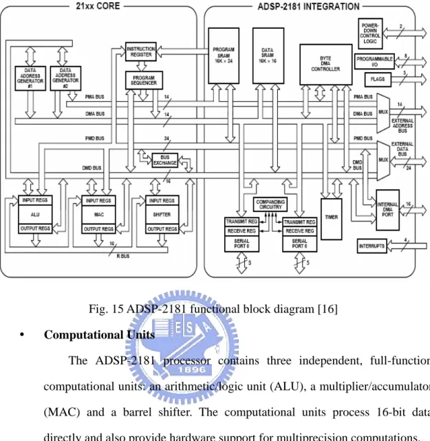 Fig. 15 ADSP-2181 functional block diagram [16]  y  Computational Units 