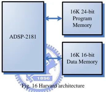 Fig. 16 Harvard architecture  y  Serial Ports 