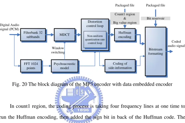Fig. 20 The block diagram of the MP3 encoder with data embedded encoder 