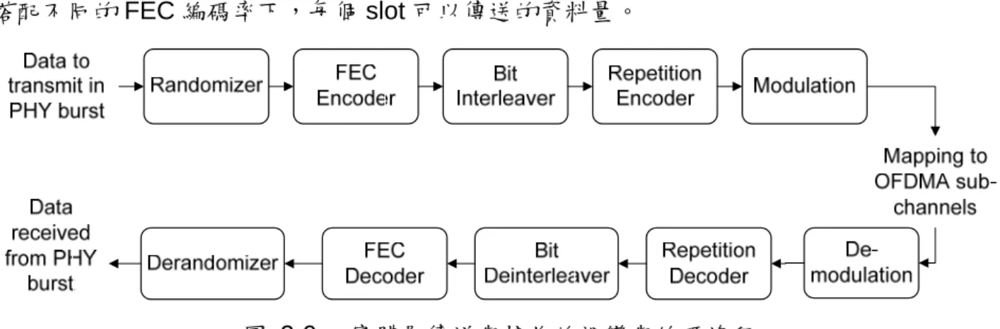 圖 2-9.  實體層傳送與接收的調變與編碼流程 