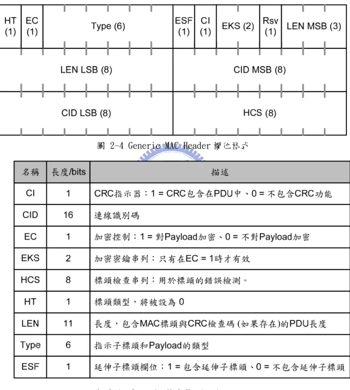 圖 2-4 Generic MAC Header 欄位格式 