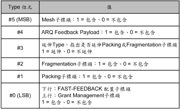 表 2-2 Generic MAC Header 裡的 Type 欄位說明 