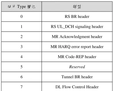 表 2-5    extended MAC signaling header type  Ⅱ  的  Type 欄位說明 