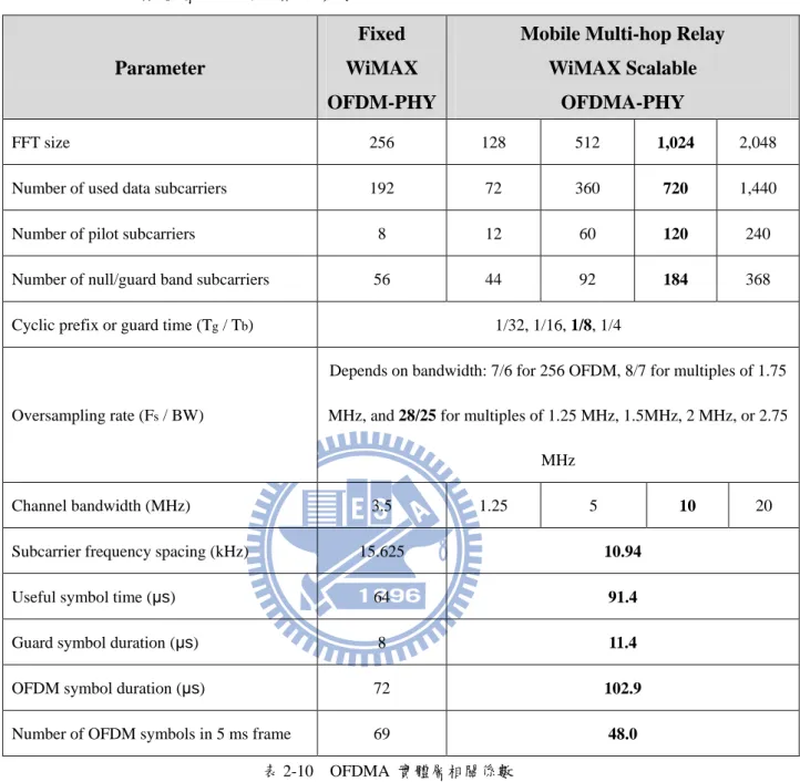 表 2-10    OFDMA  實體層相關係數  2.3.2  可適性調變與編碼  WIMAX 支援可適性調變技術以針對不同的網路通道品質使用最適合的調變方式， 進而達到最佳的傳輸品質。目前在 IEEE 802.16 中支援了三種調變機制：QPSK、16-QAM、 64-QAM。依照基地台與用戶端之間的距離遠近，訊號的強度、品質也有所不同，當訊 號品質良好時，可使用較有效率的 64-QAM 來增加傳輸量，若是在訊號品質不佳的情況
