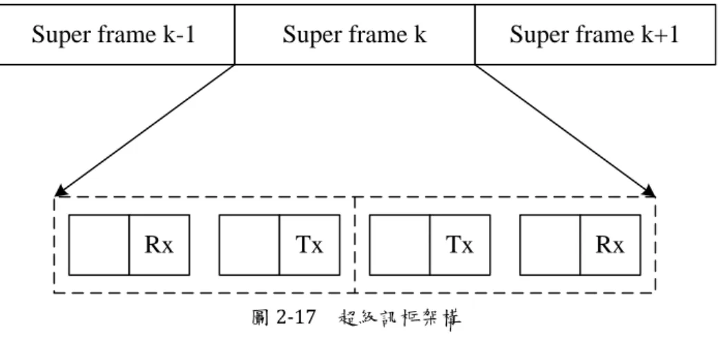 圖 2-17    超級訊框架構 