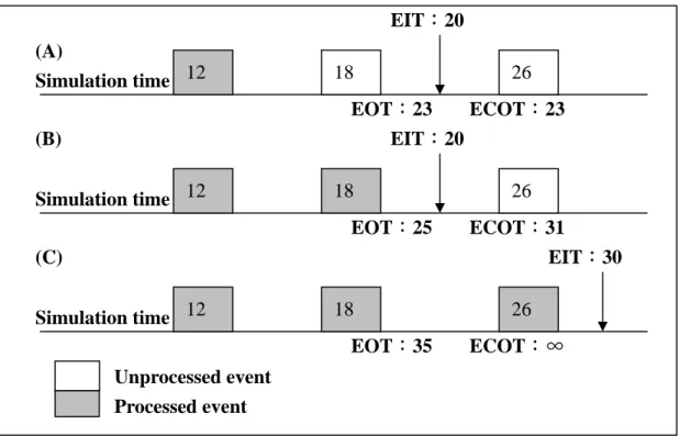 Figure 2-1  An example to explain the relation between EIT, EOT, ECOT, LA. 