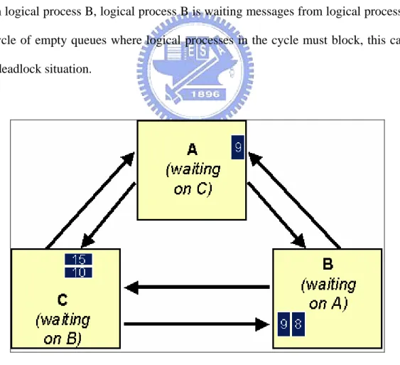 Figure 2-3  Deadlock situation. 