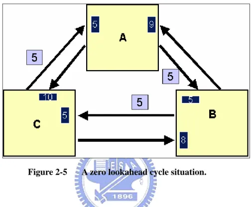 Figure 2-5  A zero lookahead cycle situation. 