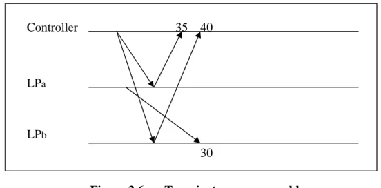 Figure 2.6  Transient messages problem. 