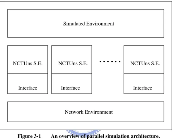 Figure 3-1  An overview of parallel simulation architecture. 