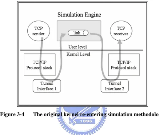 Figure 3-4  The original kernel re-entering simulation methodology. 