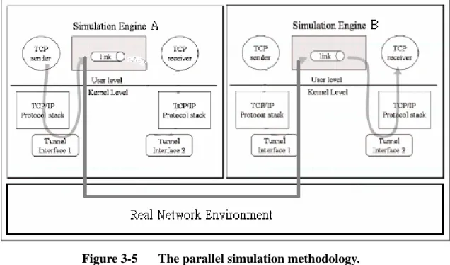 Figure 3-5  The parallel simulation methodology. 