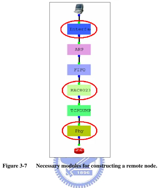 Figure 3-7  Necessary modules for constructing a remote node. 