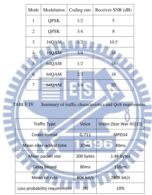 TABLE III.    The adopted modulation and coding scheme [4]. 