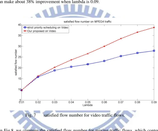 Fig. 7    satisfied flow number for video traffic flows. 
