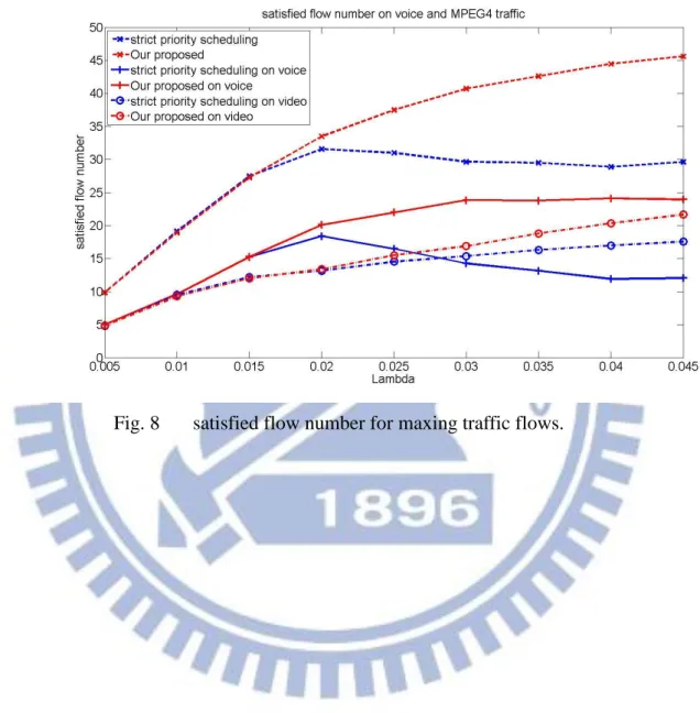 Fig. 8    satisfied flow number for maxing traffic flows. 