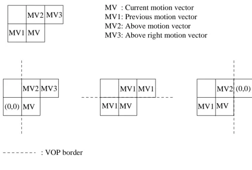 Figure 2.5: Motion vector prediction (from [5]).