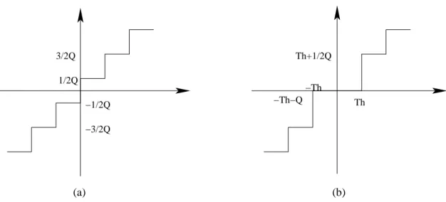 Figure 2.6: Quantizers in H.263. (a) For intra DC coefficient only. (b) For inter DC and all AC coefficients.
