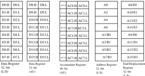 Figure 3.3: The available registers in one cluster [1]. Program Status Register