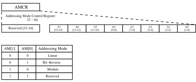 Figure 3.4: Illustration of the addressing mode control register (AMCR) [1].