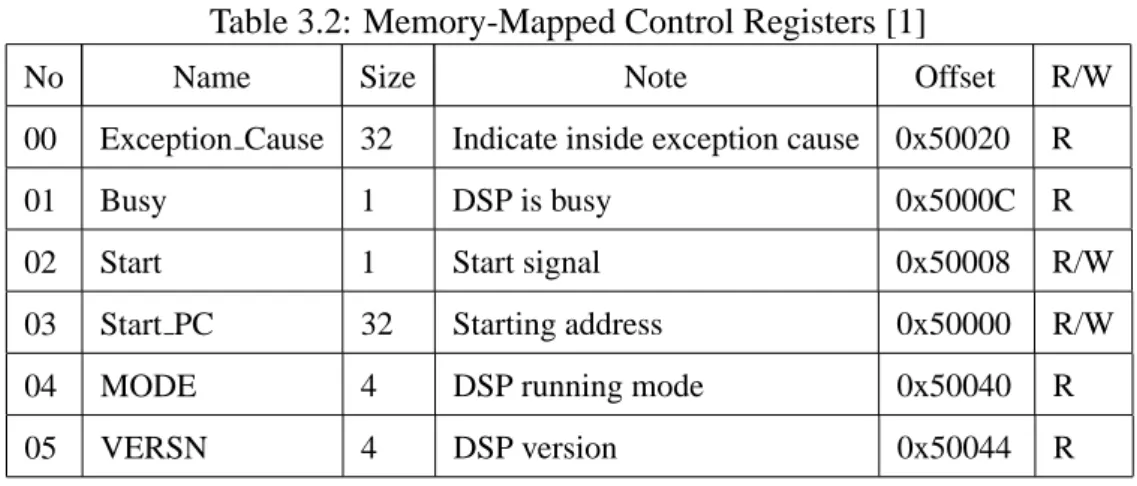 Table 3.2: Memory-Mapped Control Registers [1]