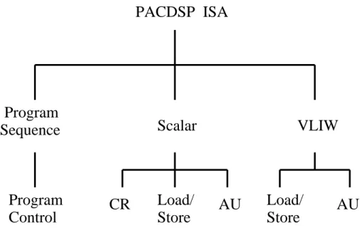 Figure 3.10: PACDSP instruction set architecture [1].
