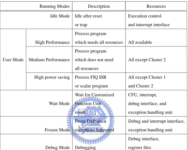 Table 3.4: Running Modes of the PACDSP [1]