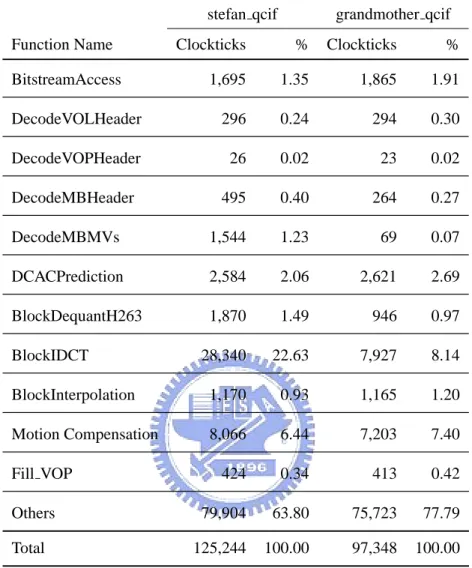 Table 4.1: Profile of Frame-Based MPEG-4 Decoding of QCIF on PC stefan qcif grandmother qcif Function Name Clockticks % Clockticks %