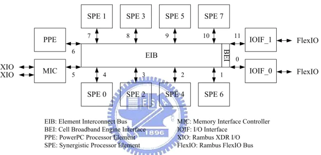 Figure 2-1 shows the block diagram of CBE processor hardware. The CBE processor is a  multi-core processor with 9 processor elements and a shared coherent memory on-a-chip