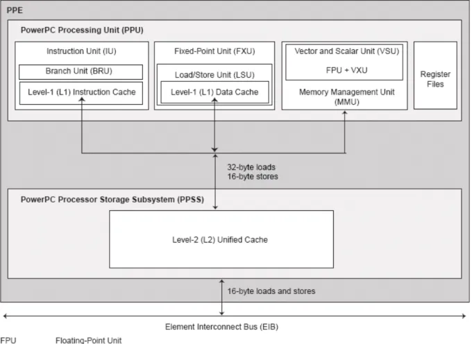 Figure 2-3 The PowerPC Processor Element (PPE). 